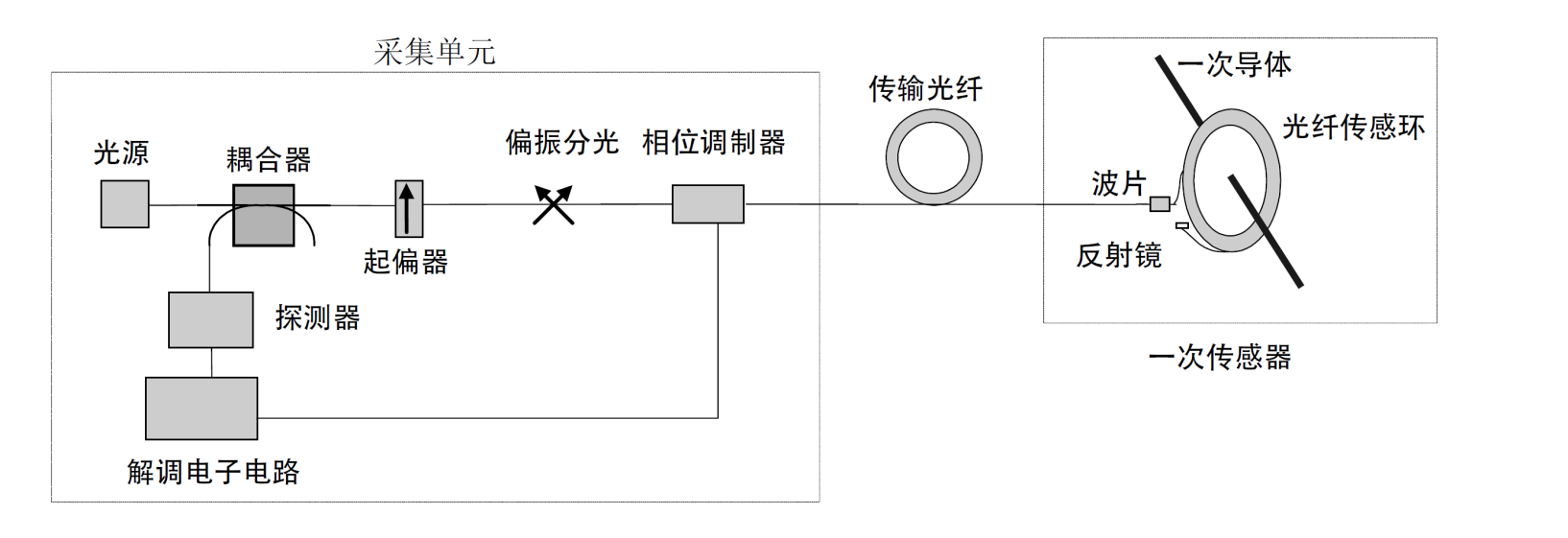 TBT-FOCT产品组成框图